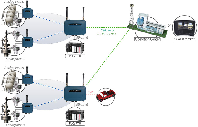 Cellular or MDS eNET backhaul diagram